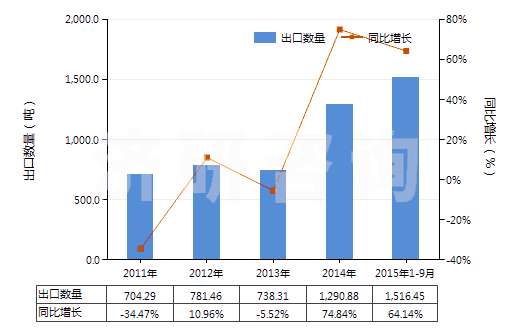 2011-2015年9月中國鹵代丁基橡膠板、片、帶(HS40023990)出口量及增速統(tǒng)計(jì)